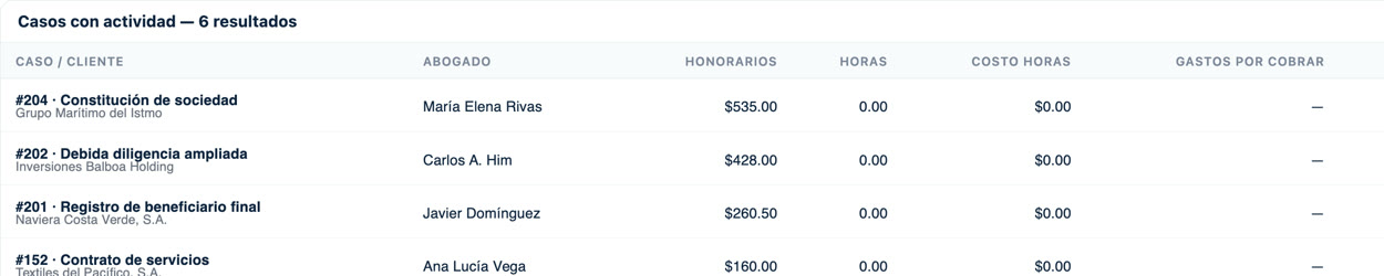 Casos con abogado, honorarios, horas trabajadas, costo de horas y margen