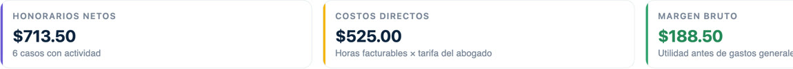 Honorarios netos, costos directos por horas facturables y margen bruto
